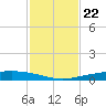 Corpus Christi NAS tide chart for Saturday, November 22, 2025