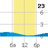 Corpus Christi NAS tide chart for Sunday, November 23, 2025