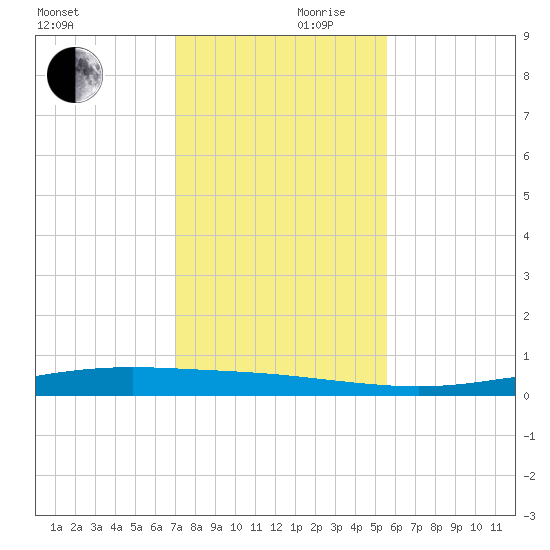 Corpus Christi NAS tide chart for Friday, November 28, 2025