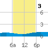 Corpus Christi NAS tide chart for Monday, November 3, 2025