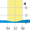 Corpus Christi NAS tide chart for Tuesday, November 4, 2025