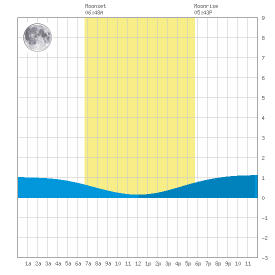 Corpus Christi NAS tide chart for Wednesday, November 5, 2025
