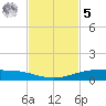 Corpus Christi NAS tide chart for Wednesday, November 5, 2025
