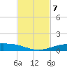 Corpus Christi NAS tide chart for Friday, November 7, 2025