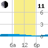 Corpus Christi NAS tide chart for Thursday, December 11, 2025