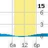 Corpus Christi NAS tide chart for Monday, December 15, 2025