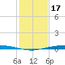 Corpus Christi NAS tide chart for Wednesday, December 17, 2025