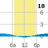 Corpus Christi NAS tide chart for Thursday, December 18, 2025