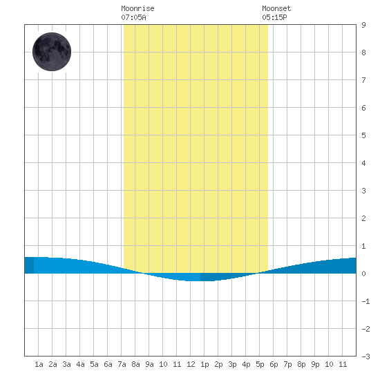 Corpus Christi NAS tide chart for Friday, December 19, 2025