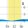 Corpus Christi NAS tide chart for Monday, December 1, 2025