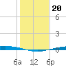 Corpus Christi NAS tide chart for Saturday, December 20, 2025