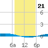 Corpus Christi NAS tide chart for Sunday, December 21, 2025