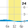 Corpus Christi NAS tide chart for Wednesday, December 24, 2025