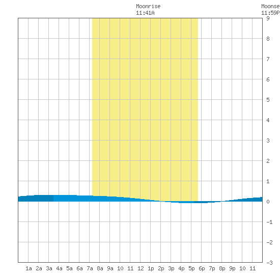 Corpus Christi NAS tide chart for Friday, December 26, 2025