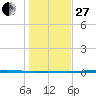 Corpus Christi NAS tide chart for Saturday, December 27, 2025