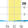 Corpus Christi NAS tide chart for Sunday, December 28, 2025
