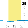 Corpus Christi NAS tide chart for Monday, December 29, 2025