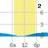Corpus Christi NAS tide chart for Tuesday, December 2, 2025
