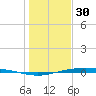 Corpus Christi NAS tide chart for Tuesday, December 30, 2025