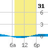 Corpus Christi NAS tide chart for Wednesday, December 31, 2025