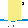Corpus Christi NAS tide chart for Wednesday, December 3, 2025