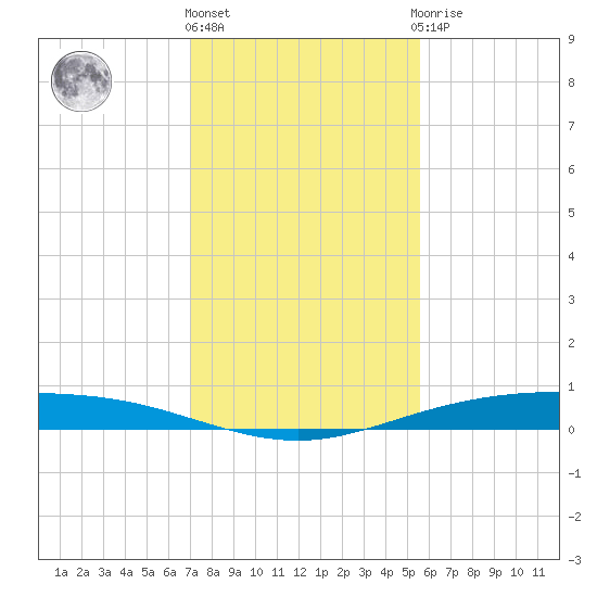 Corpus Christi NAS tide chart for Thursday, December 4, 2025