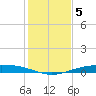 Corpus Christi NAS tide chart for Friday, December 5, 2025