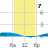 Corpus Christi NAS tide chart for Sunday, December 7, 2025