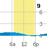 Corpus Christi NAS tide chart for Tuesday, December 9, 2025