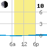 Corpus Christi NAS tide chart for Saturday, January 10, 2026