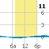 Corpus Christi NAS tide chart for Sunday, January 11, 2026