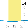 Corpus Christi NAS tide chart for Wednesday, January 14, 2026