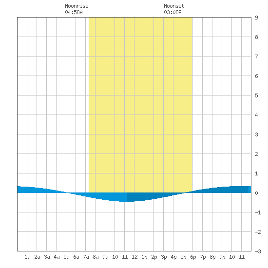 Corpus Christi NAS tide chart for Thursday, January 15, 2026