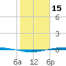 Corpus Christi NAS tide chart for Thursday, January 15, 2026
