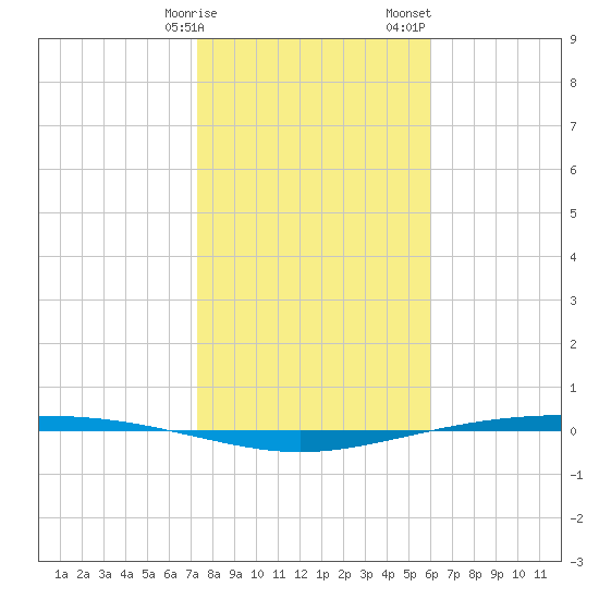 Corpus Christi NAS tide chart for Friday, January 16, 2026