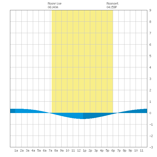Corpus Christi NAS tide chart for Saturday, January 17, 2026