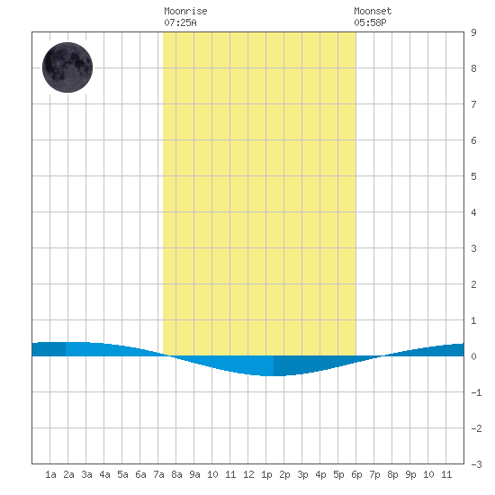 Corpus Christi NAS tide chart for Sunday, January 18, 2026