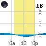 Corpus Christi NAS tide chart for Sunday, January 18, 2026