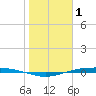 Corpus Christi NAS tide chart for Thursday, January 1, 2026