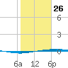 Corpus Christi NAS tide chart for Monday, January 26, 2026