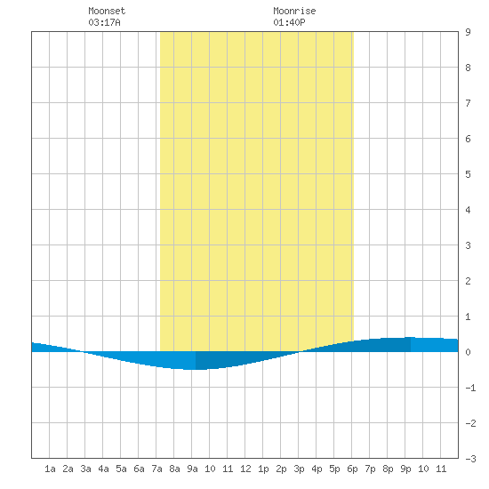 Corpus Christi NAS tide chart for Wednesday, January 28, 2026