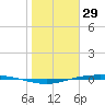 Corpus Christi NAS tide chart for Thursday, January 29, 2026