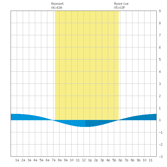 Corpus Christi NAS tide chart for Friday, January 2, 2026
