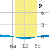 Corpus Christi NAS tide chart for Friday, January 2, 2026
