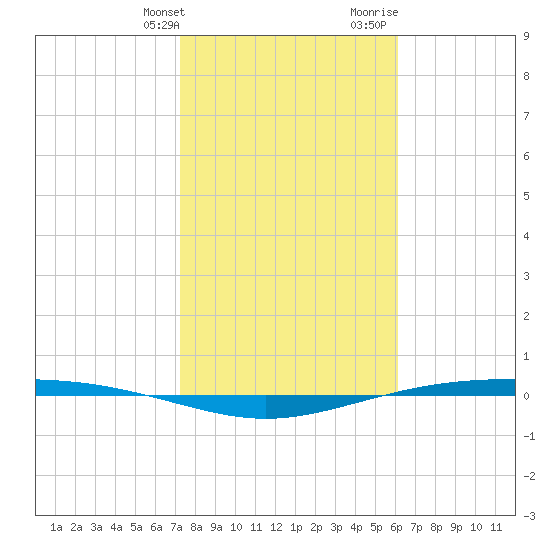 Corpus Christi NAS tide chart for Friday, January 30, 2026