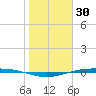 Corpus Christi NAS tide chart for Friday, January 30, 2026