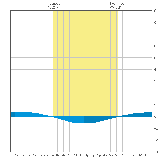 Corpus Christi NAS tide chart for Saturday, January 31, 2026