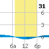 Corpus Christi NAS tide chart for Saturday, January 31, 2026