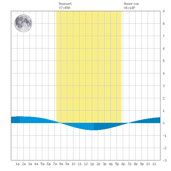 Corpus Christi NAS tide chart for Saturday, January 3, 2026