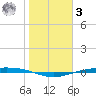 Corpus Christi NAS tide chart for Saturday, January 3, 2026